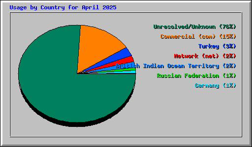 Usage by Country for April 2025