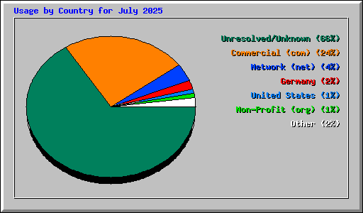 Usage by Country for July 2025