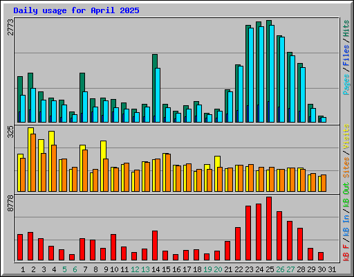 Daily usage for April 2025