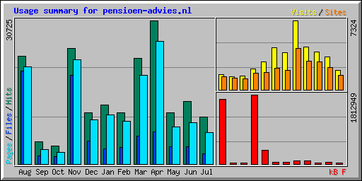 Usage summary for pensioen-advies.nl